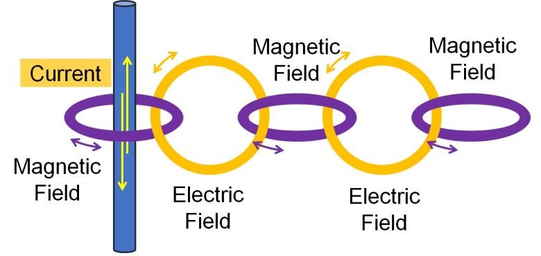 EMF Health Effects | Dangerous Levels